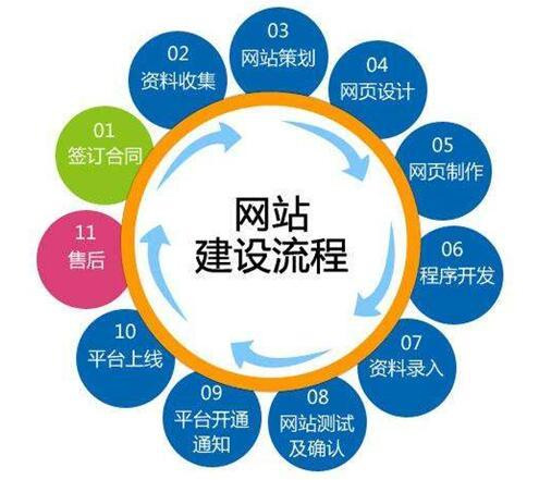 [網(wǎng)站100問] 3、網(wǎng)站建設的流程是什么？
